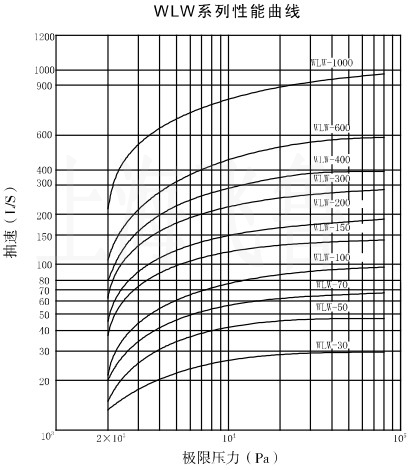 WLW型往復(fù)式真空泵性能曲線
