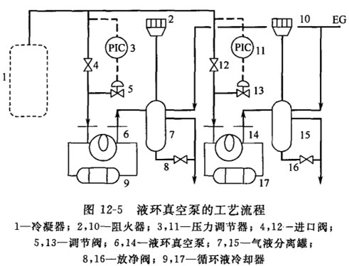液環真空泵的工藝流程